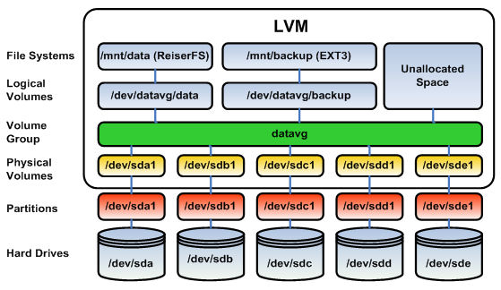 Linux проверить диск lvm