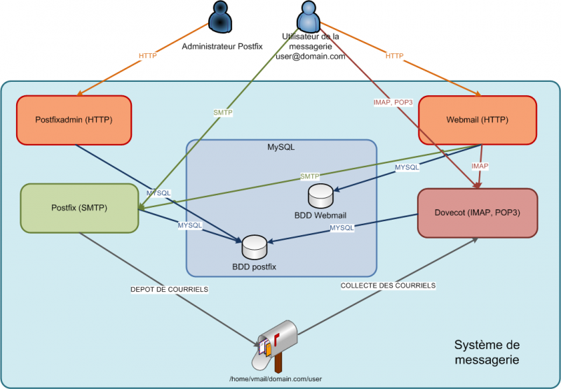Postfix virtual. Postfix Dovecot MYSQL postfixadmin. Postfix книга. Postfix notation. Postfix PNG.