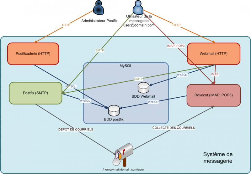 Postfix что это. Postfix Dovecot MYSQL postfixadmin. Postfix книга. Postfix notation. Postfix PNG.